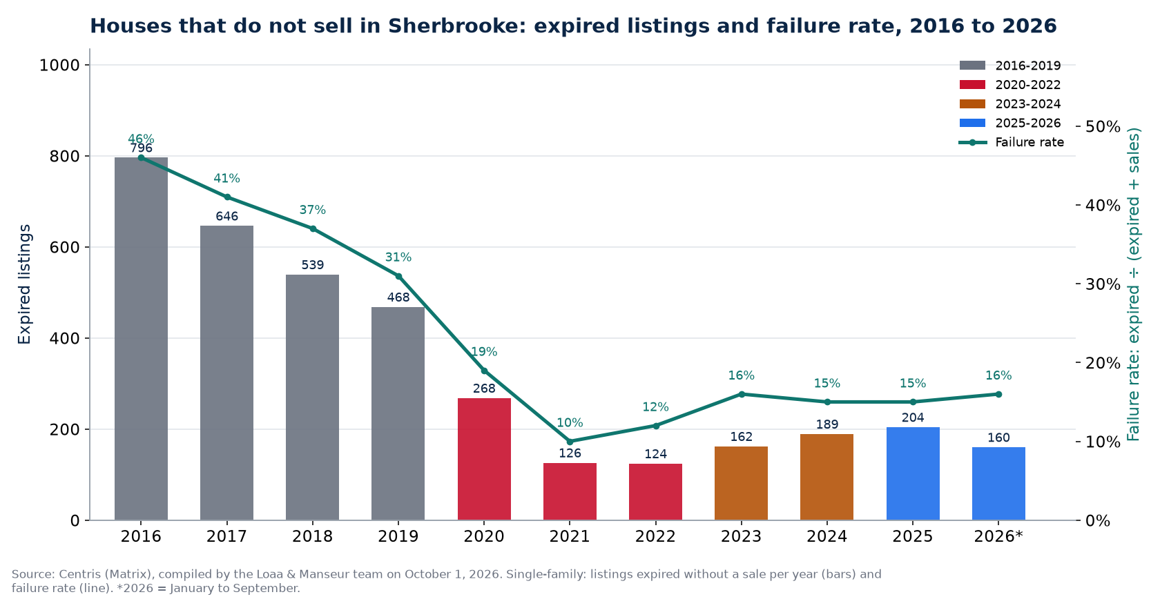 Expired listings and failure rate of houses in Sherbrooke from 2016 to 2026, Centris data
