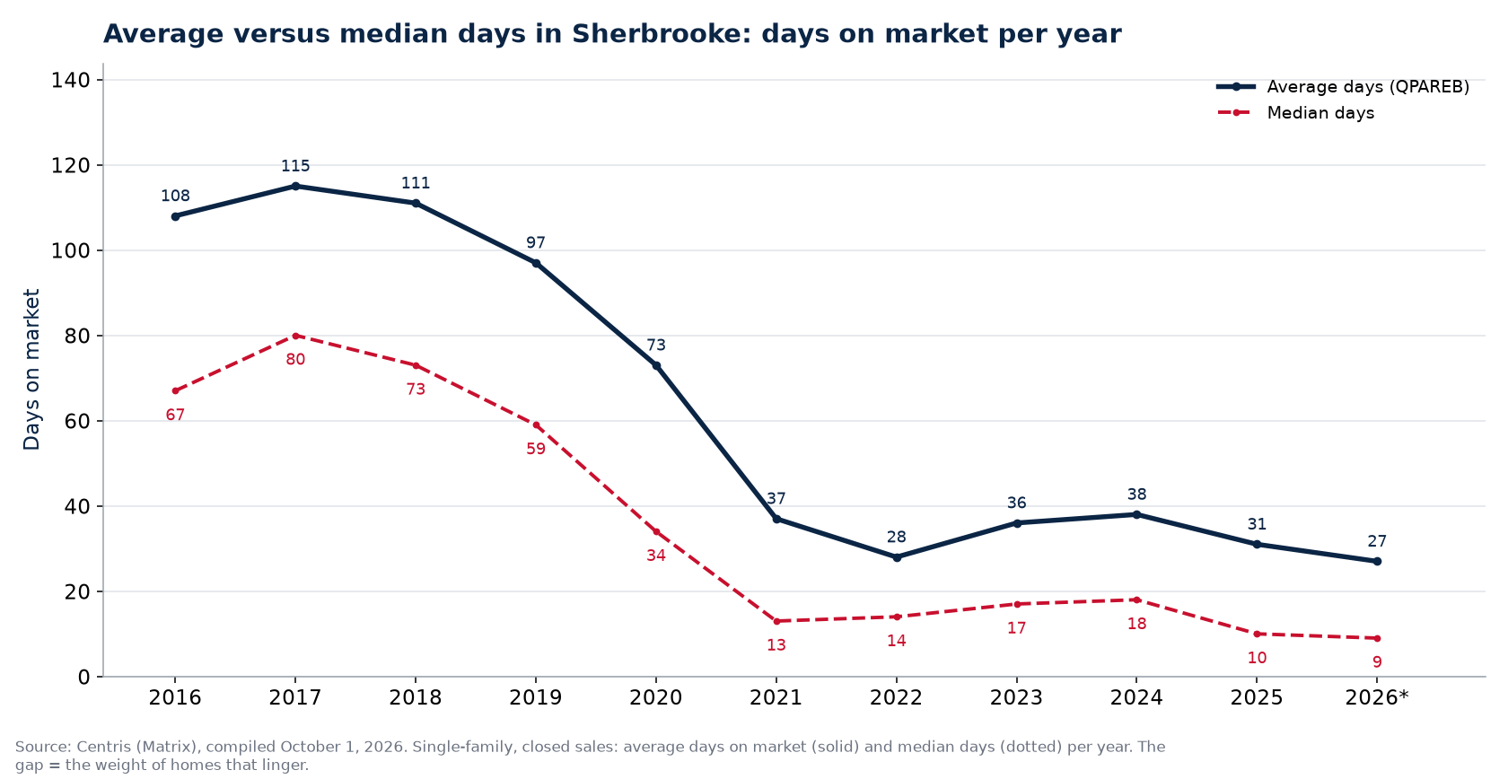 Average and median days on market for houses in Sherbrooke per year