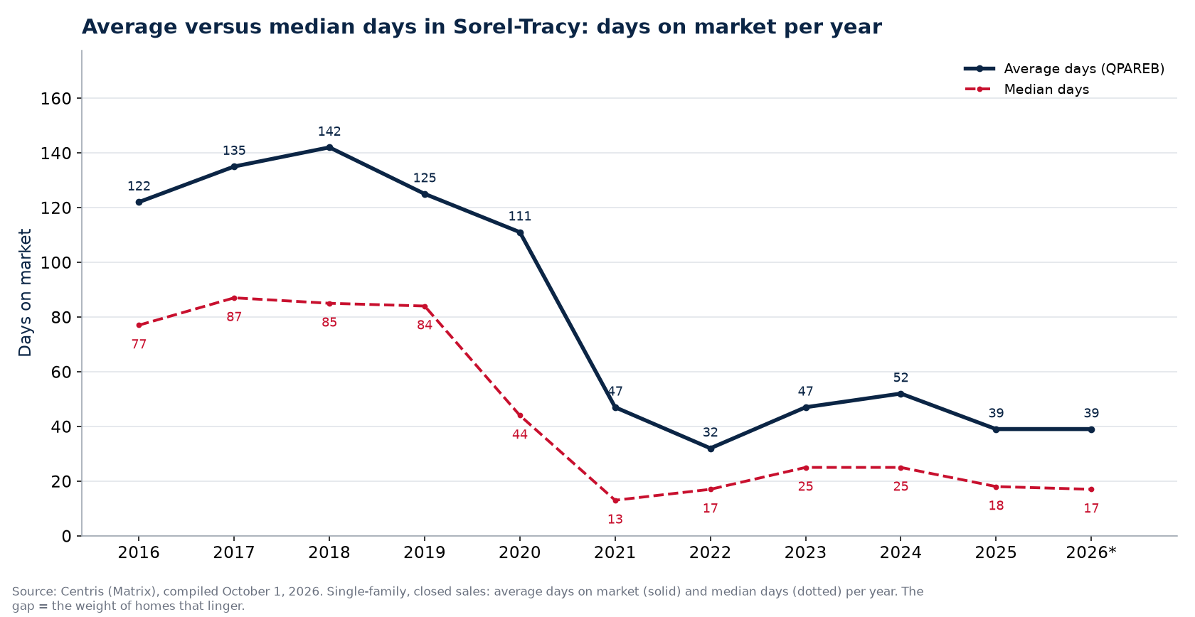 Average and median days on market for houses in Sorel-Tracy per year