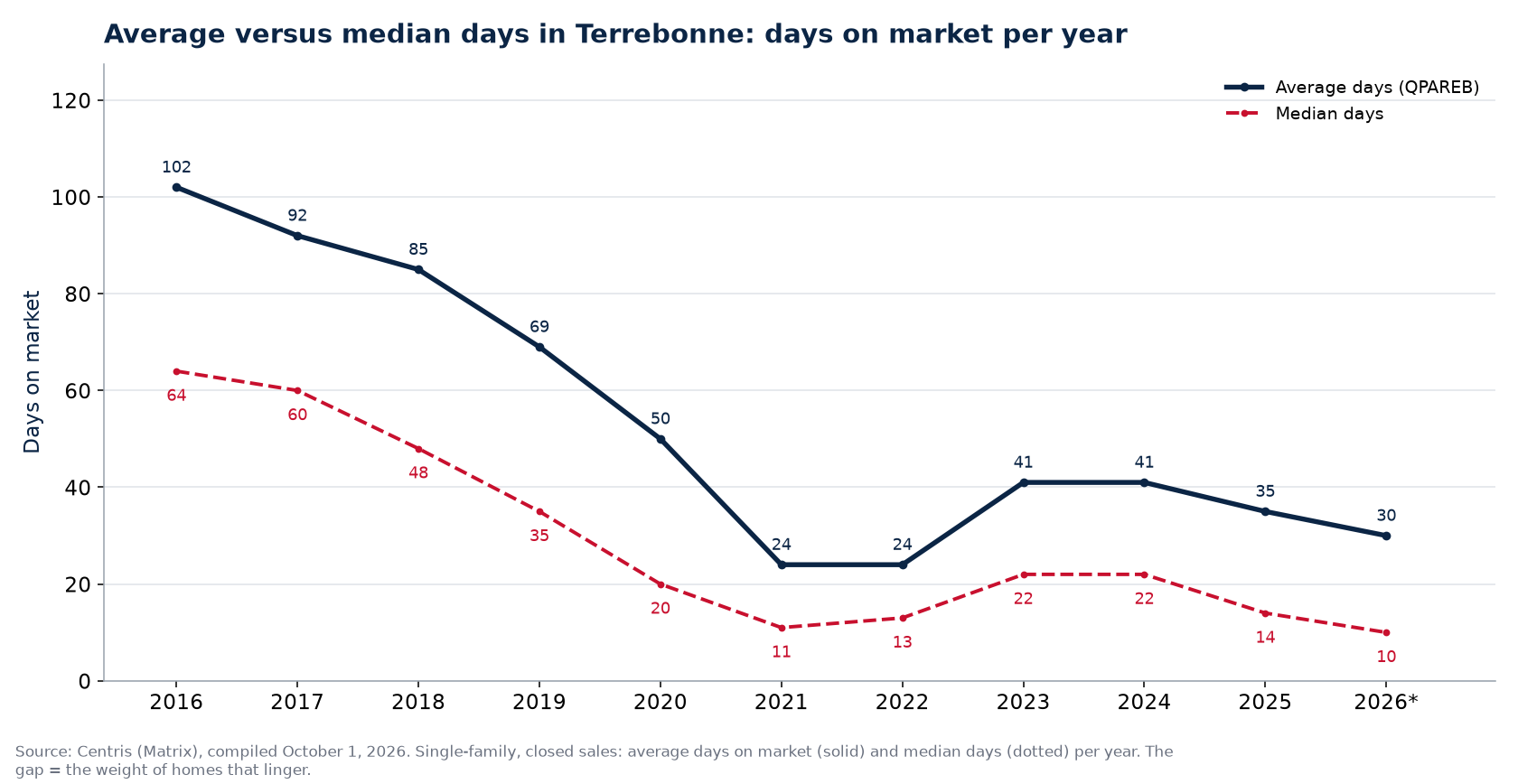 Average and median days on market for houses in Terrebonne per year