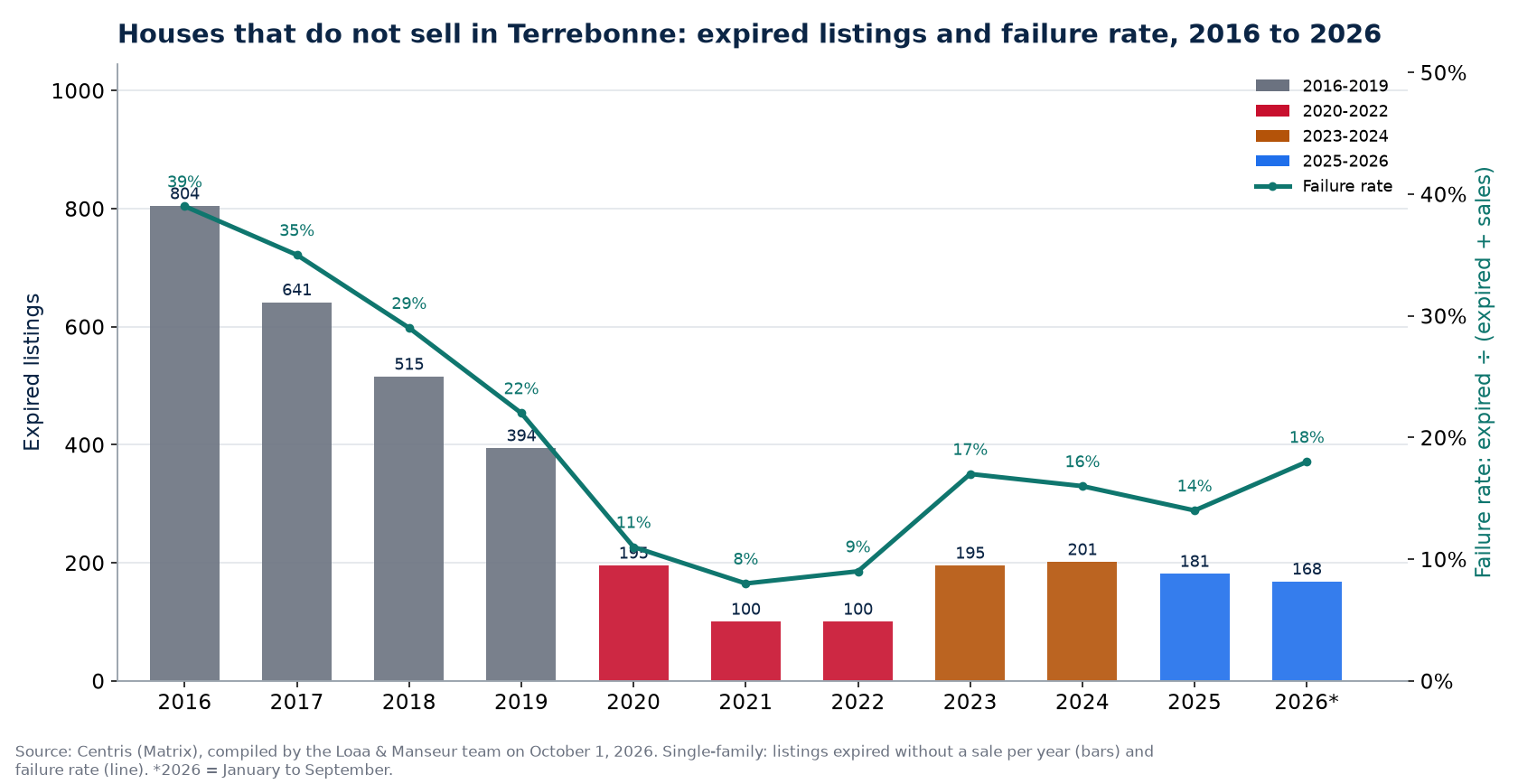 Expired listings and failure rate of houses in Terrebonne from 2016 to 2026, Centris data