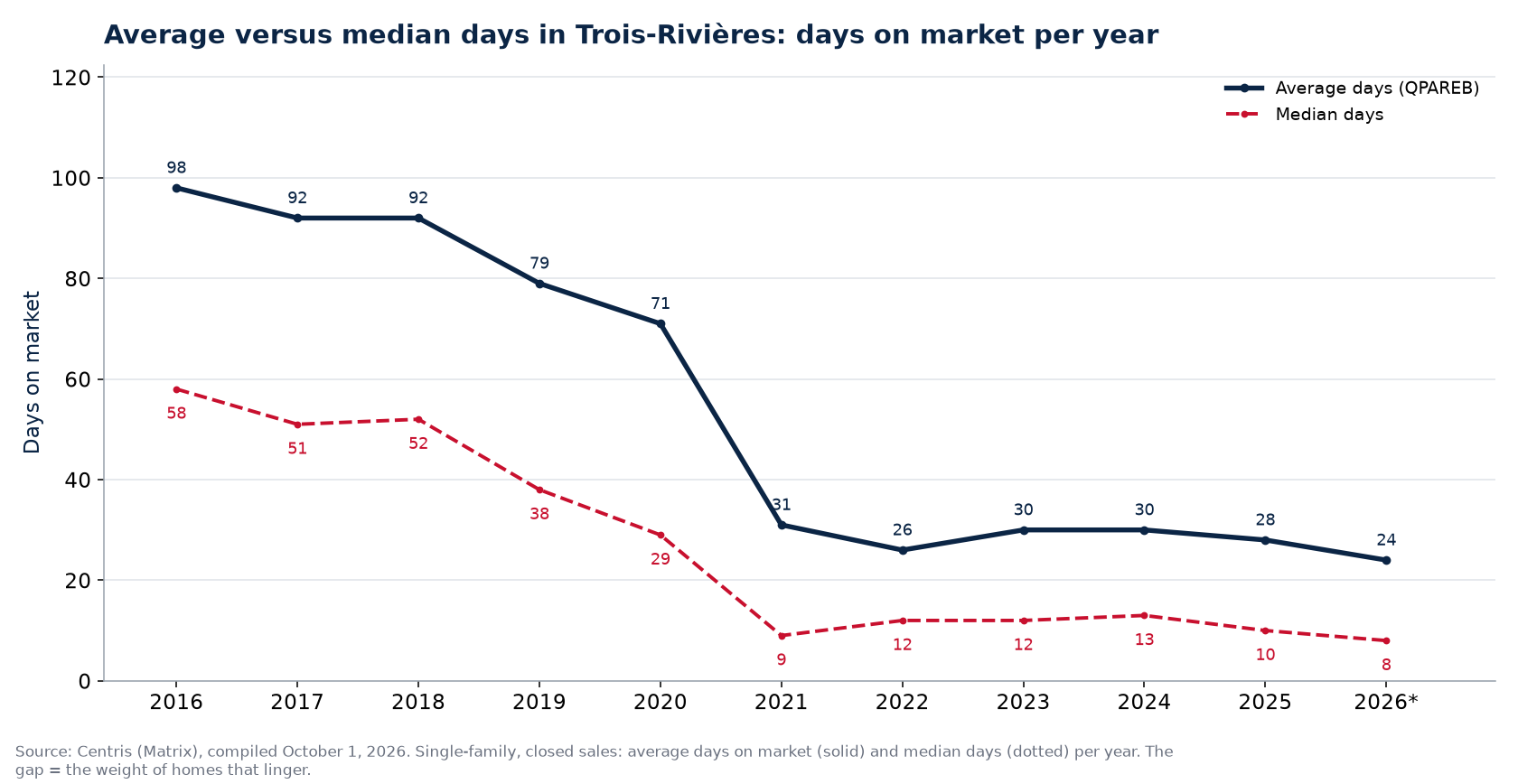 Average and median days on market for houses in Trois-Rivières per year