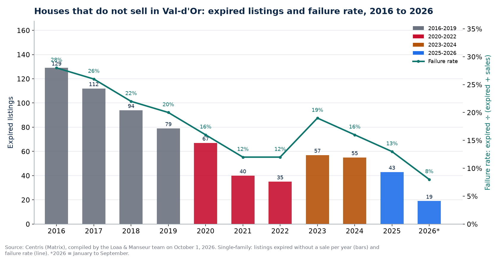 Expired listings and failure rate of houses in Val-d'Or from 2016 to 2026, Centris data