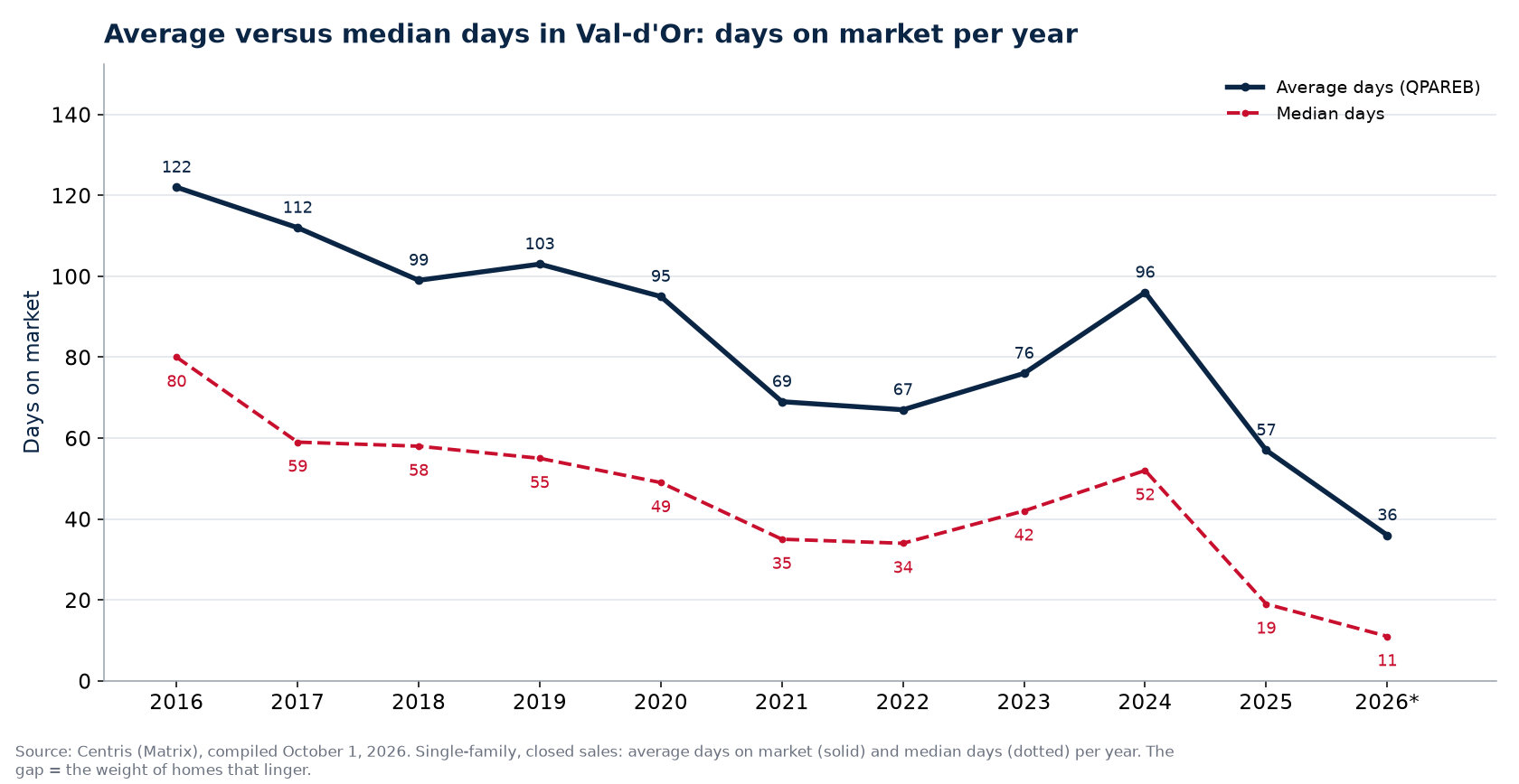 Average and median days on market for houses in Val-d'Or per year