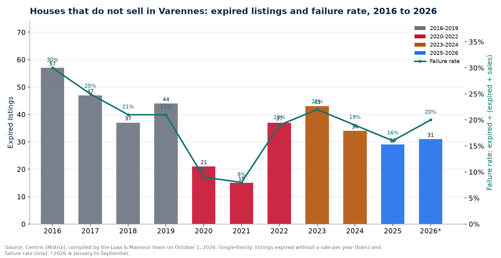 Expired listings and failure rate of houses in Varennes from 2016 to 2026, Centris data