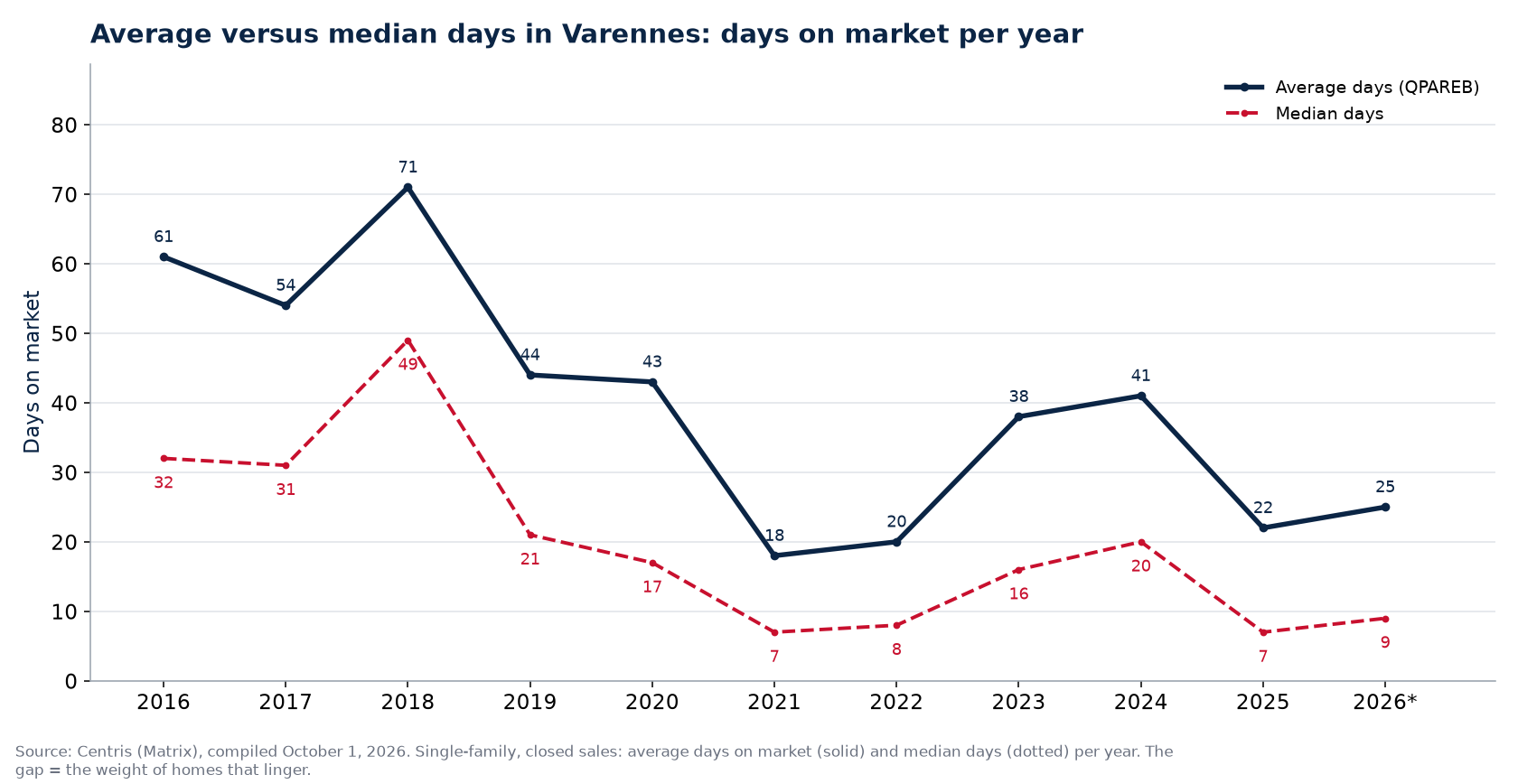 Average and median days on market for houses in Varennes per year