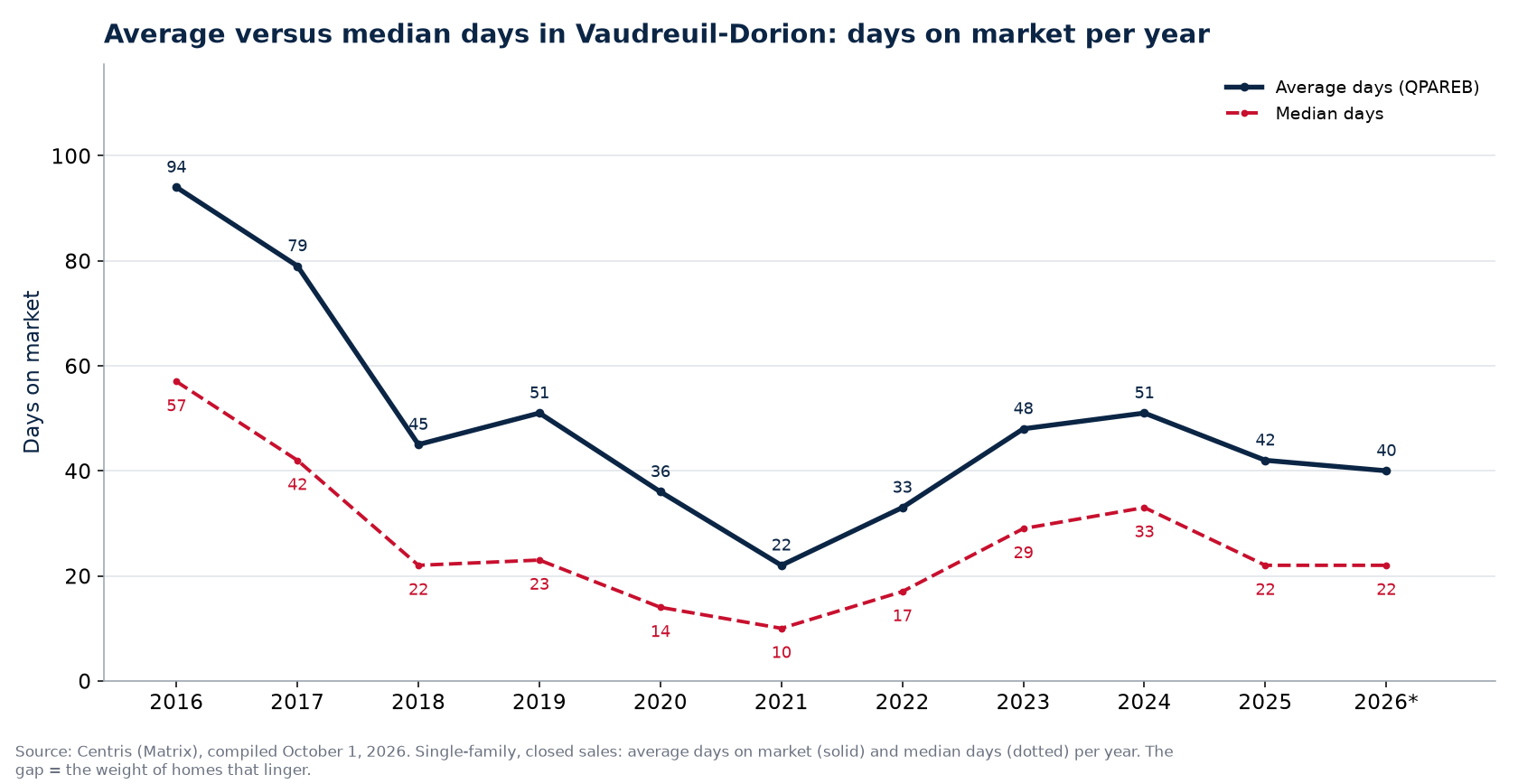 Average and median days on market for houses in Vaudreuil-Dorion per year