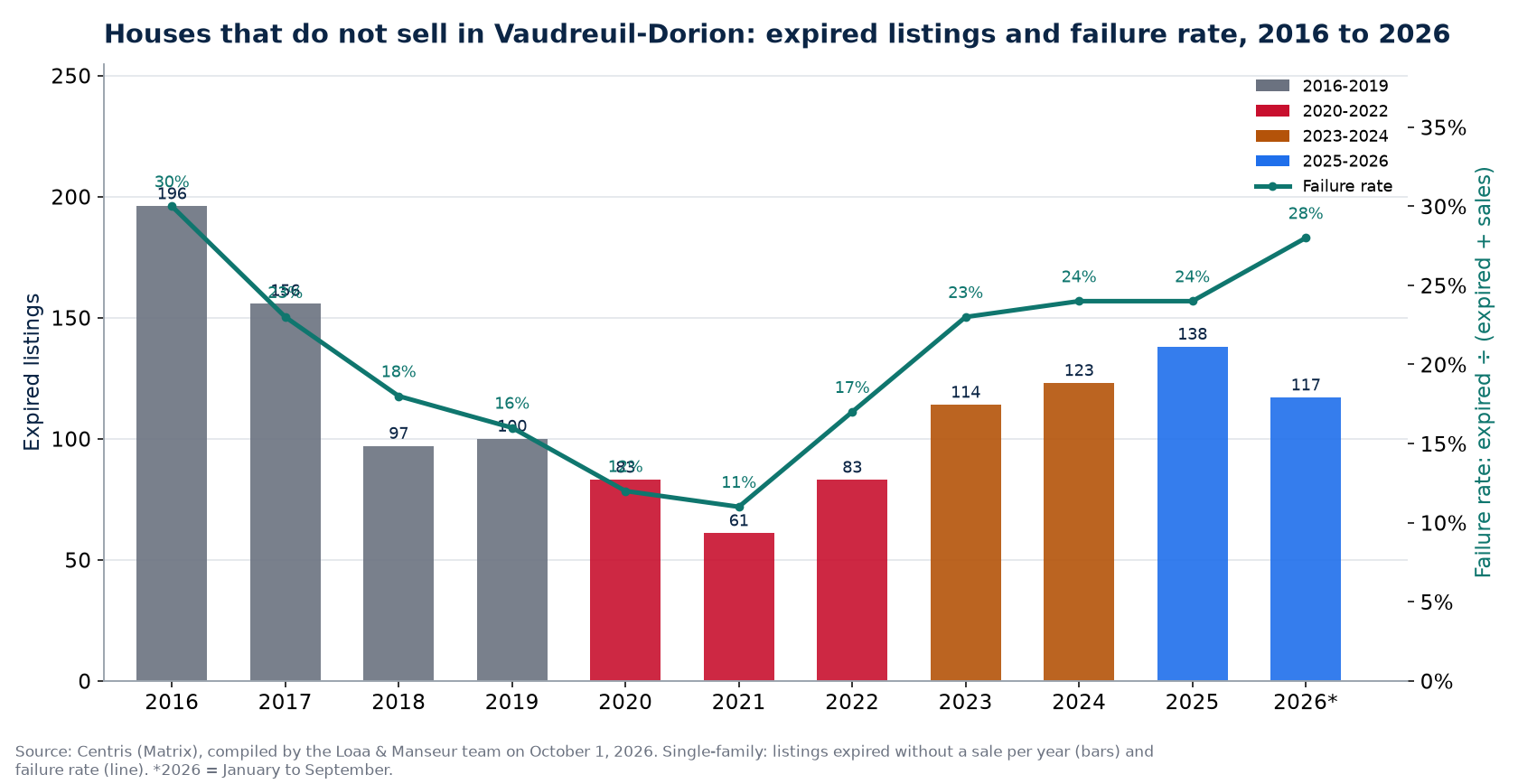 Expired listings and failure rate of houses in Vaudreuil-Dorion from 2016 to 2026, Centris data