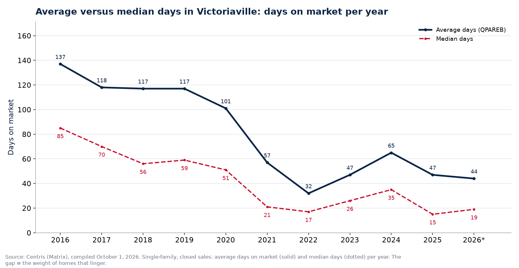 Average and median days on market for houses in Victoriaville per year