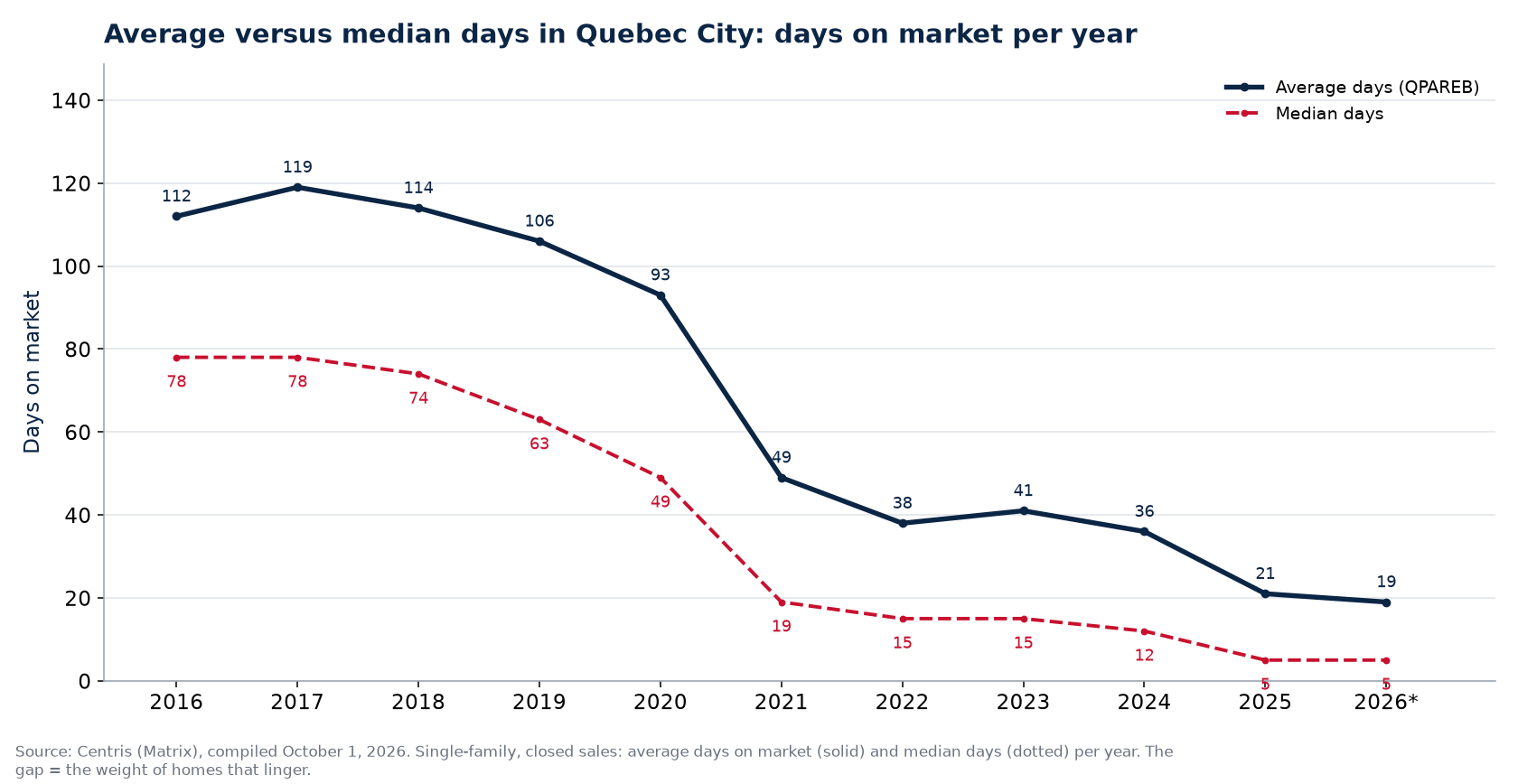 Average and median days on market for houses in Quebec City per year