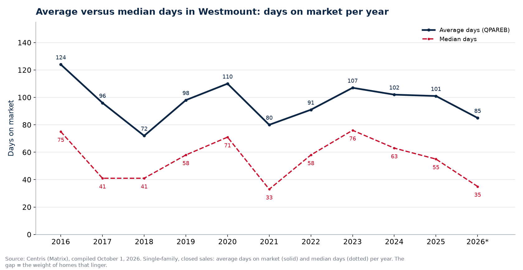 Average and median days on market for houses in Westmount per year