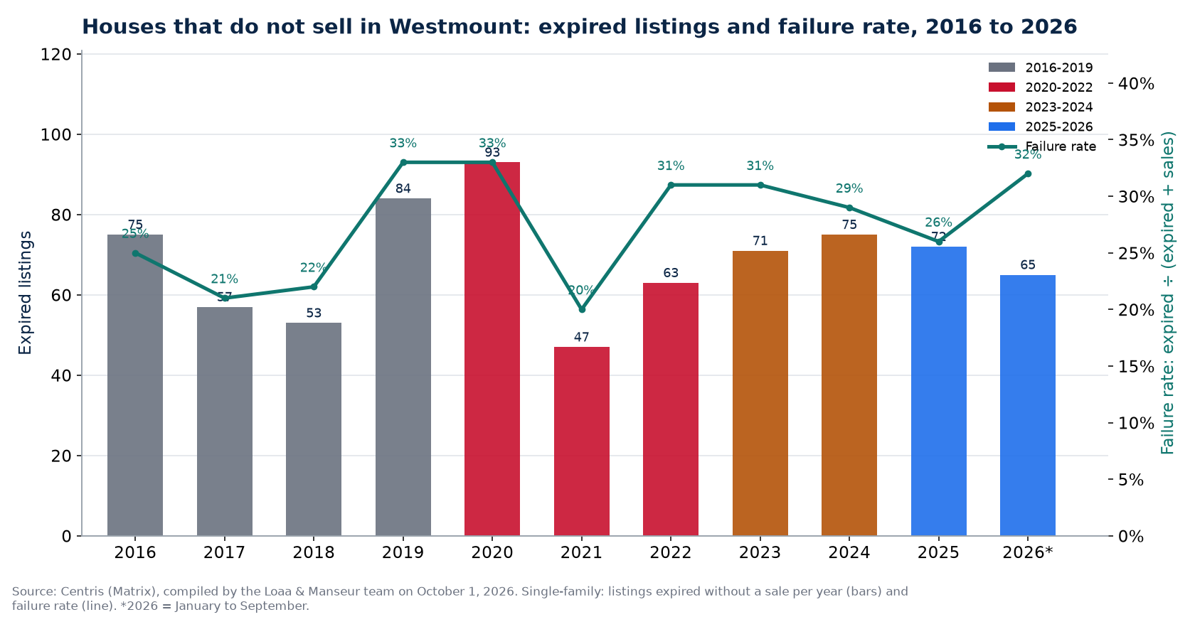 Expired listings and failure rate of houses in Westmount from 2016 to 2026, Centris data