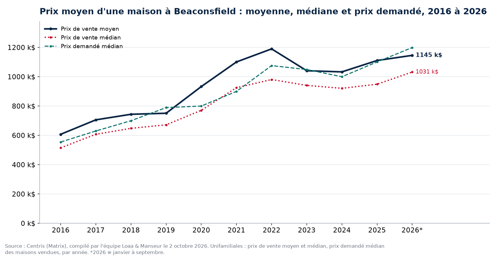 Prix moyen, prix médian et prix demandé médian des maisons à Beaconsfield de 2016 à 2026, données Centris