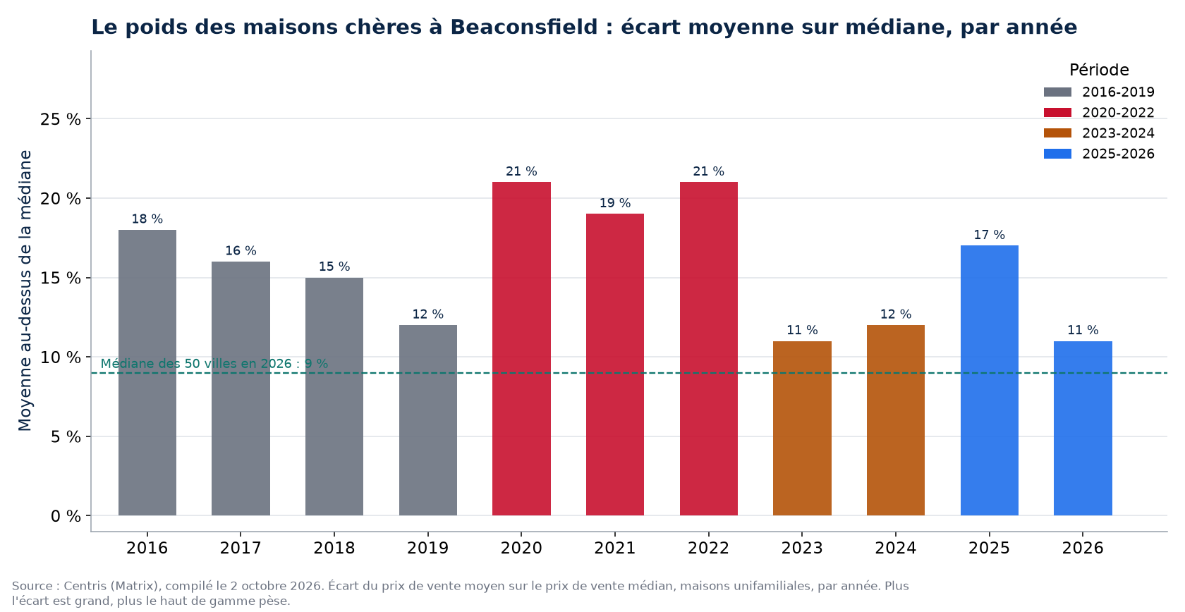 Écart entre prix moyen et prix médian à Beaconsfield par année