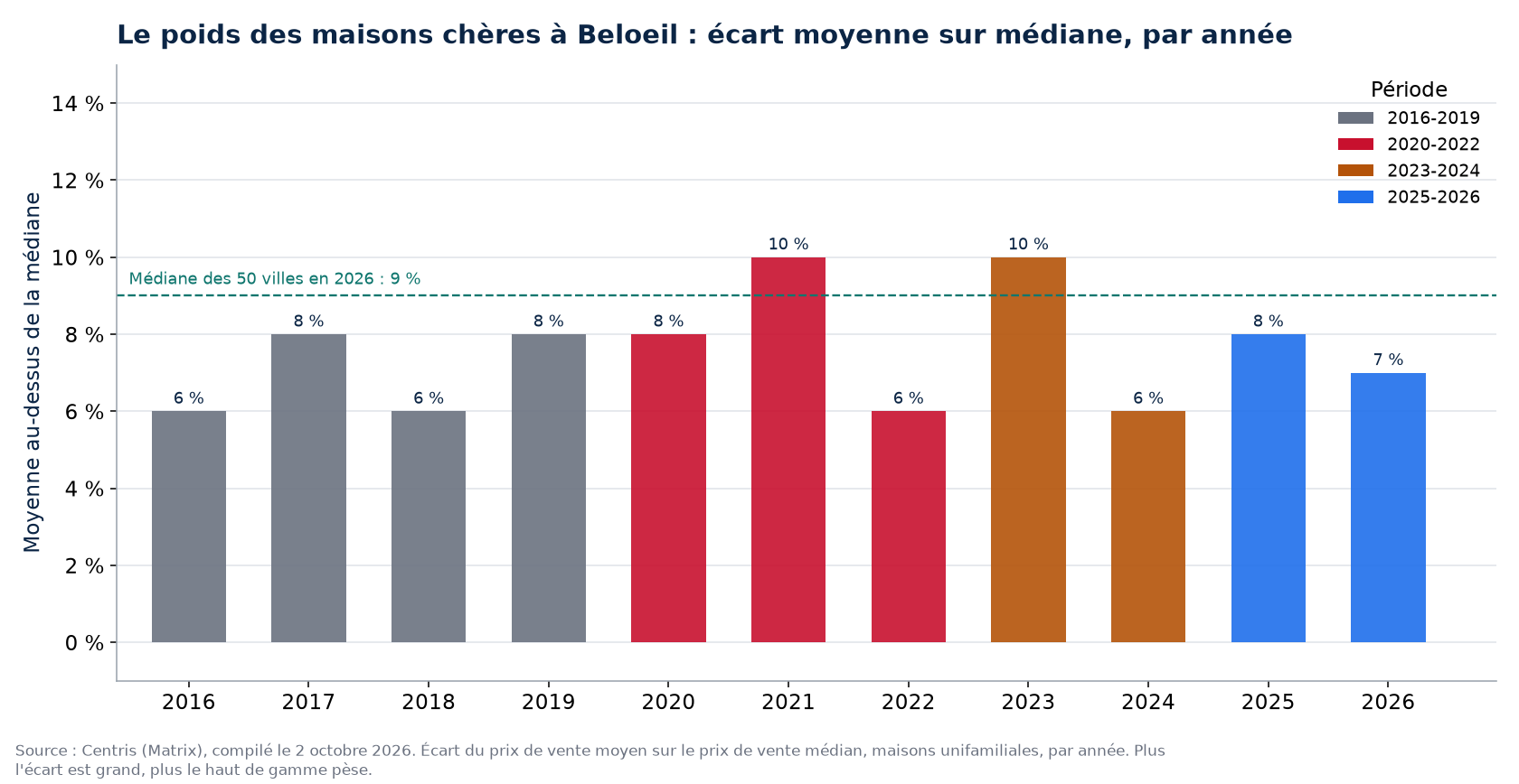 Écart entre prix moyen et prix médian à Beloeil par année