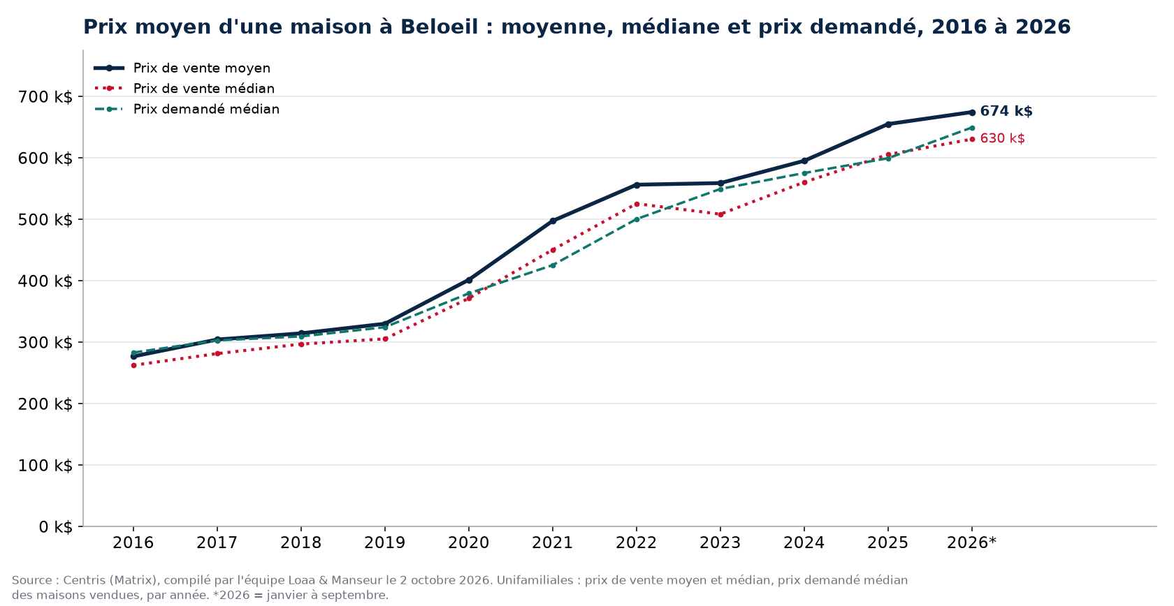 Prix moyen, prix médian et prix demandé médian des maisons à Beloeil de 2016 à 2026, données Centris