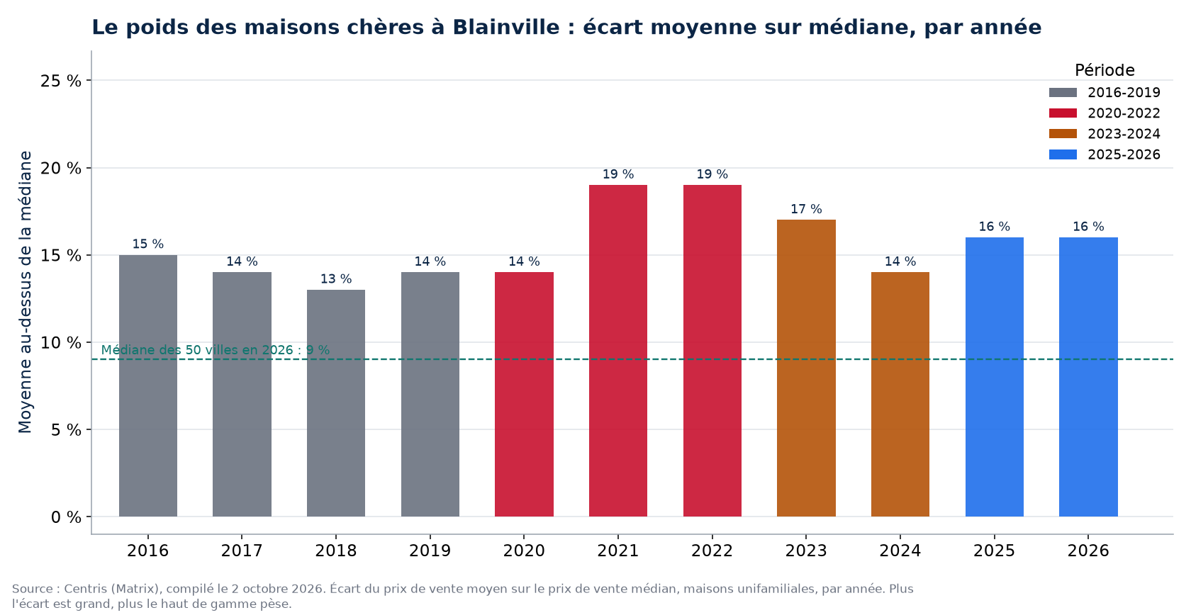 Écart entre prix moyen et prix médian à Blainville par année