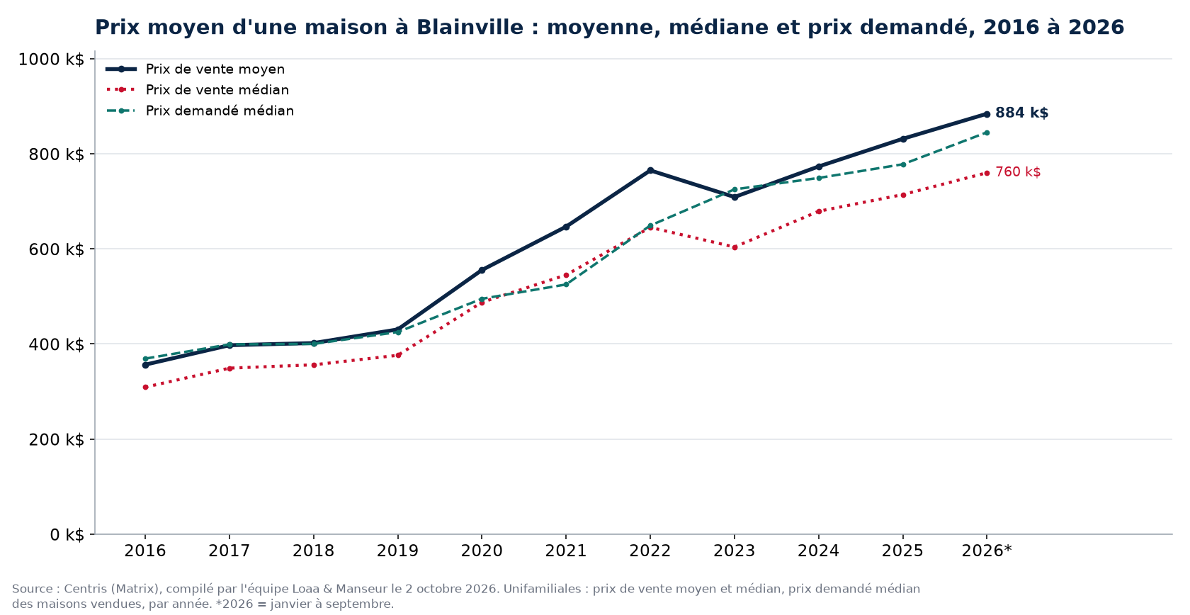 Prix moyen, prix médian et prix demandé médian des maisons à Blainville de 2016 à 2026, données Centris