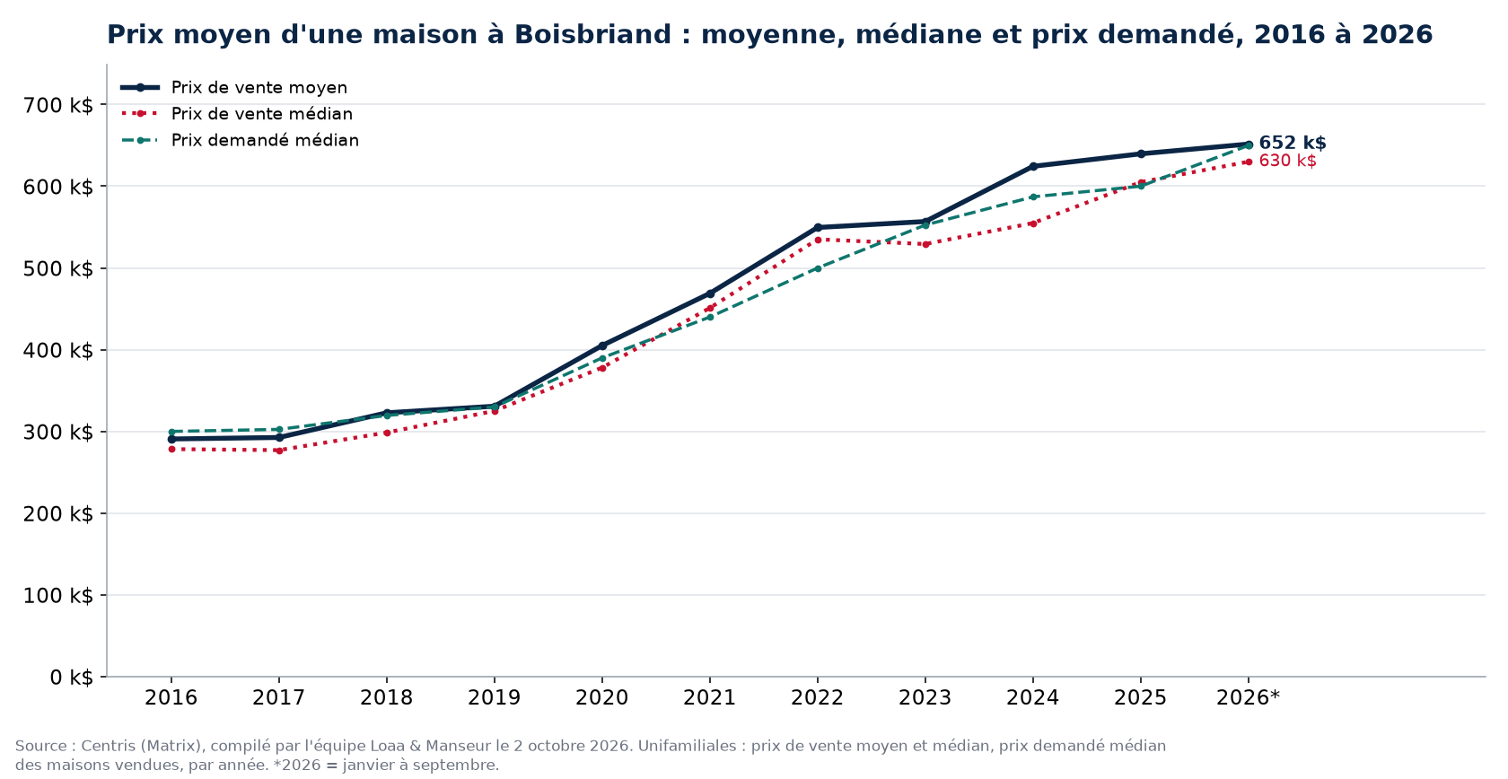 Prix moyen, prix médian et prix demandé médian des maisons à Boisbriand de 2016 à 2026, données Centris