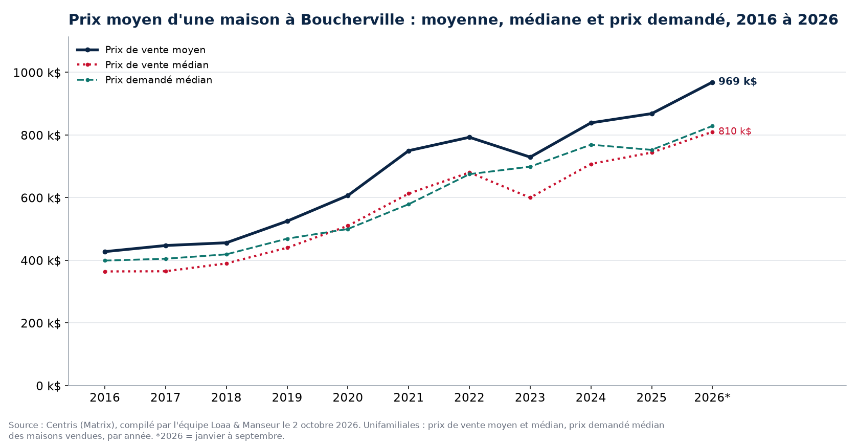 Prix moyen, prix médian et prix demandé médian des maisons à Boucherville de 2016 à 2026, données Centris