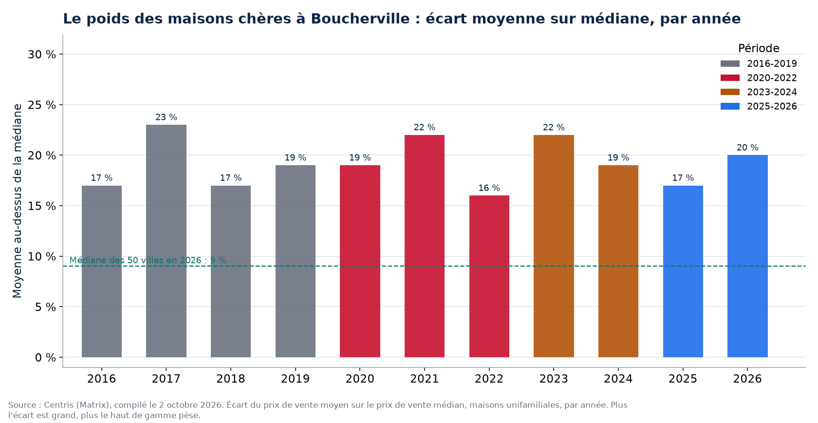 Écart entre prix moyen et prix médian à Boucherville par année