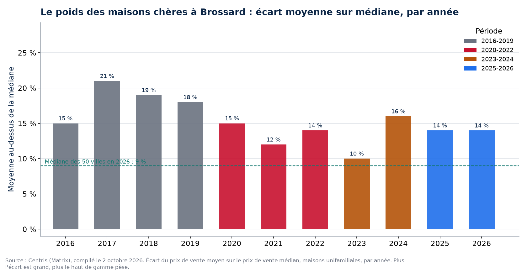 Écart entre prix moyen et prix médian à Brossard par année