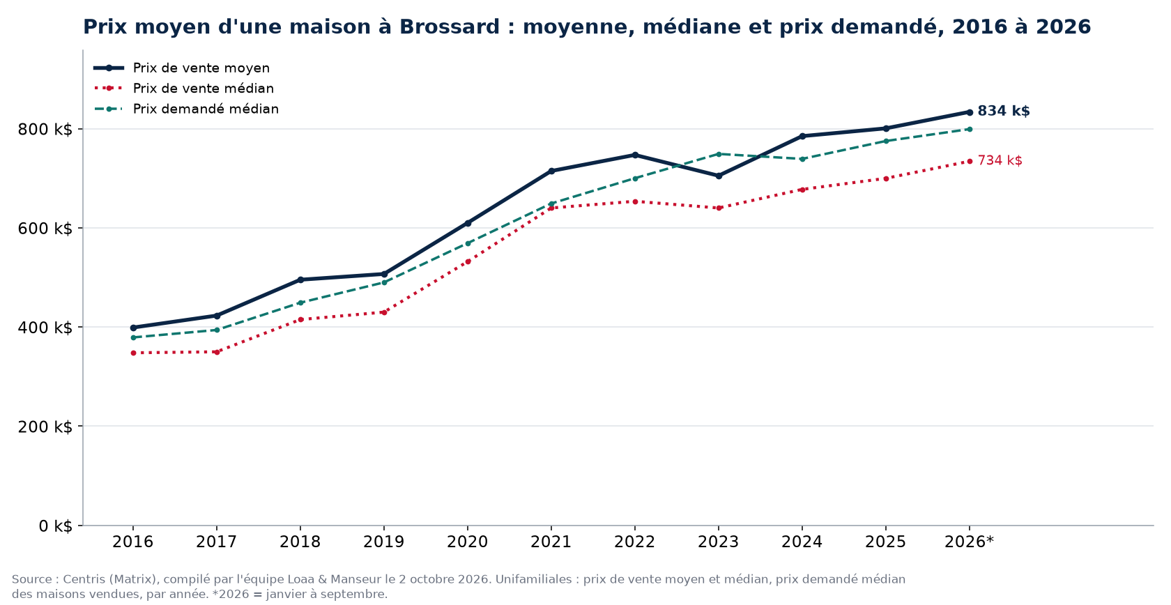 Prix moyen, prix médian et prix demandé médian des maisons à Brossard de 2016 à 2026, données Centris