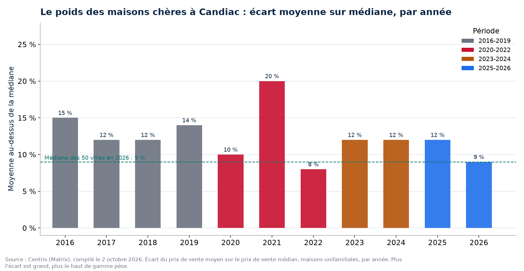 Écart entre prix moyen et prix médian à Candiac par année