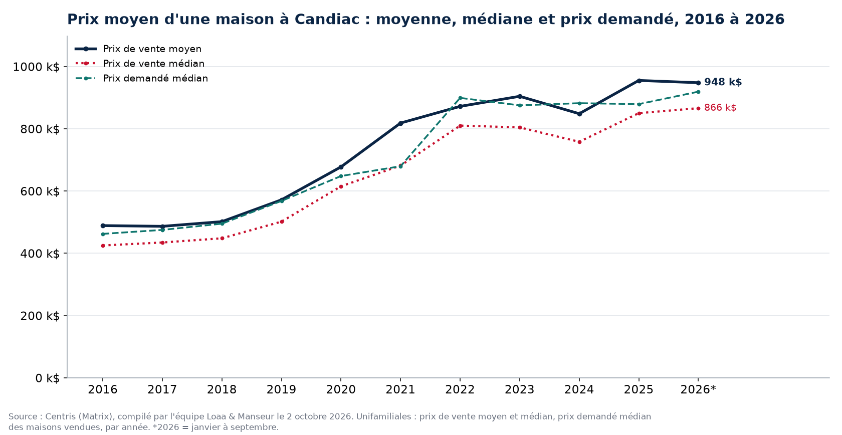 Prix moyen, prix médian et prix demandé médian des maisons à Candiac de 2016 à 2026, données Centris