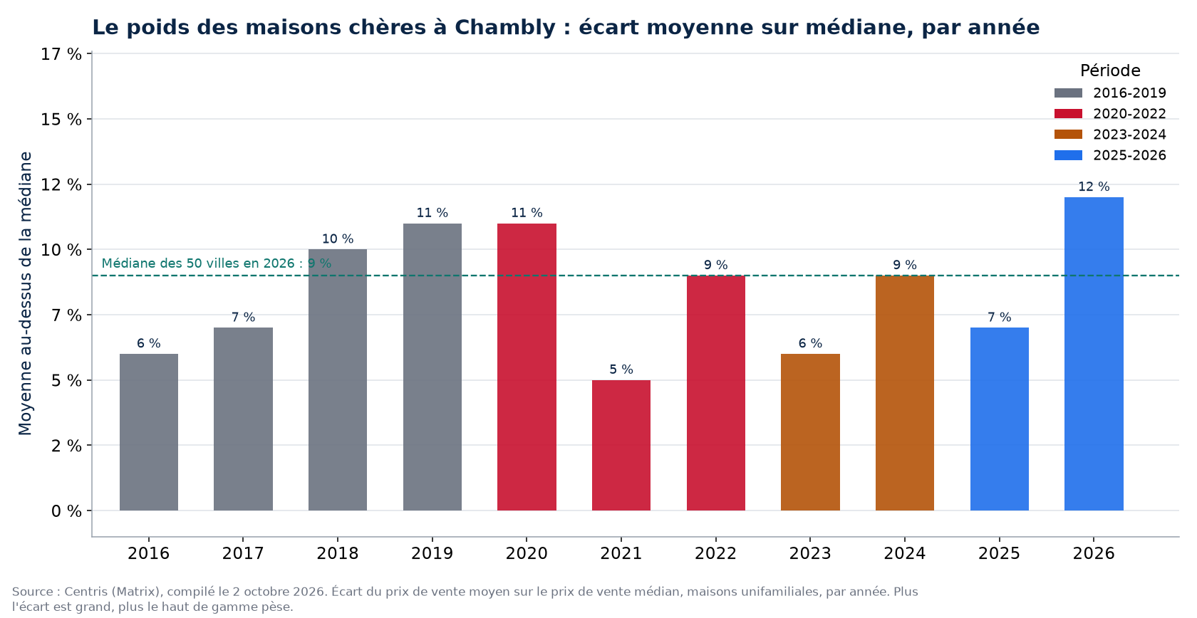Écart entre prix moyen et prix médian à Chambly par année