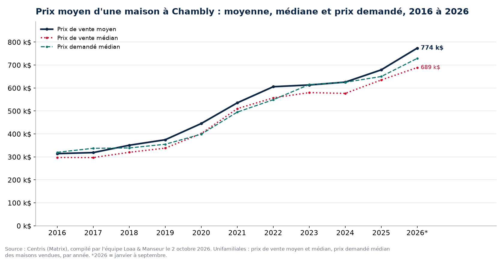 Prix moyen, prix médian et prix demandé médian des maisons à Chambly de 2016 à 2026, données Centris