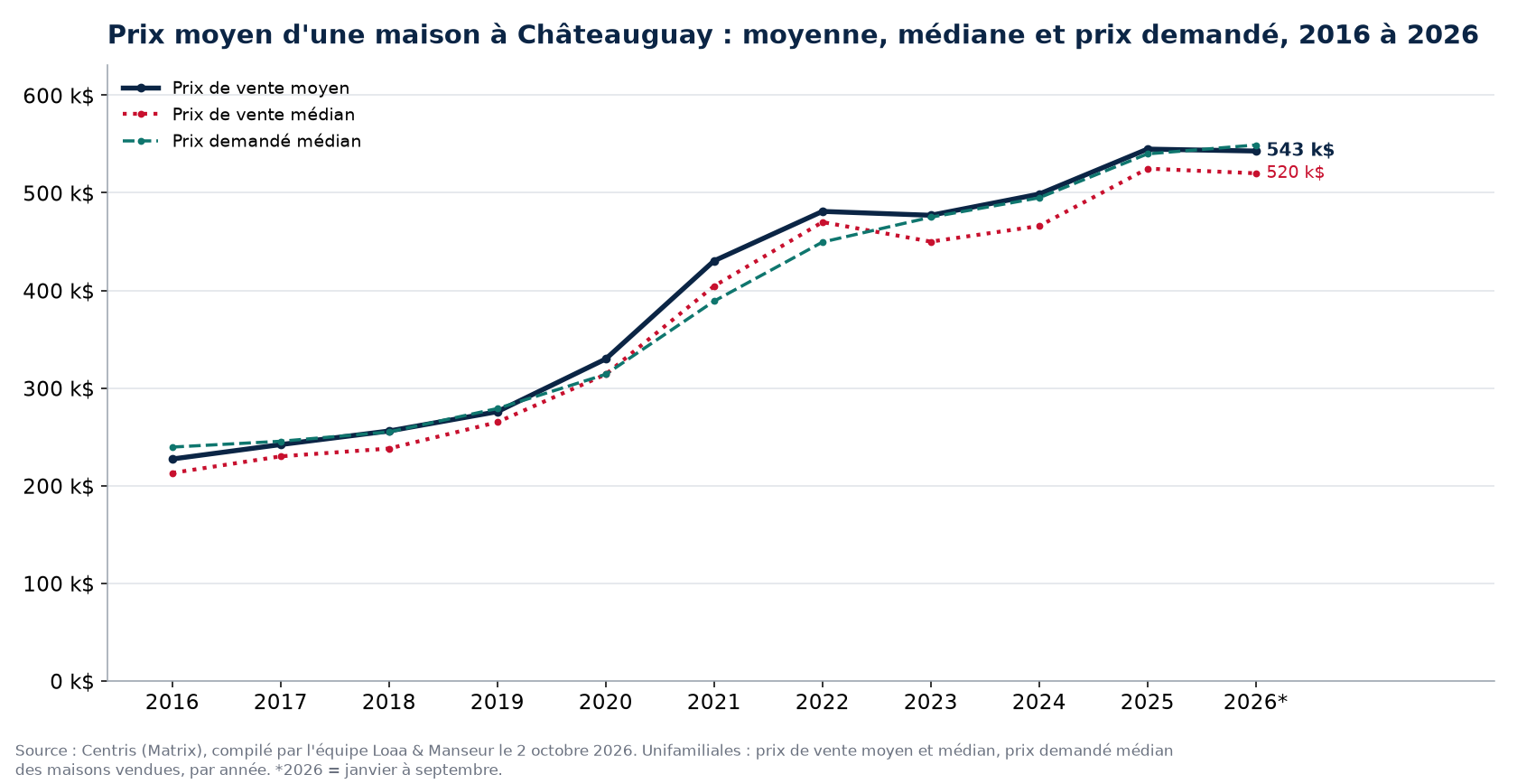 Prix moyen, prix médian et prix demandé médian des maisons à Châteauguay de 2016 à 2026, données Centris