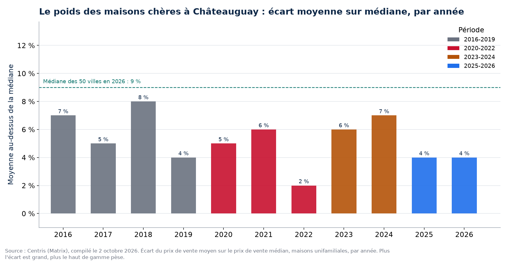 Écart entre prix moyen et prix médian à Châteauguay par année