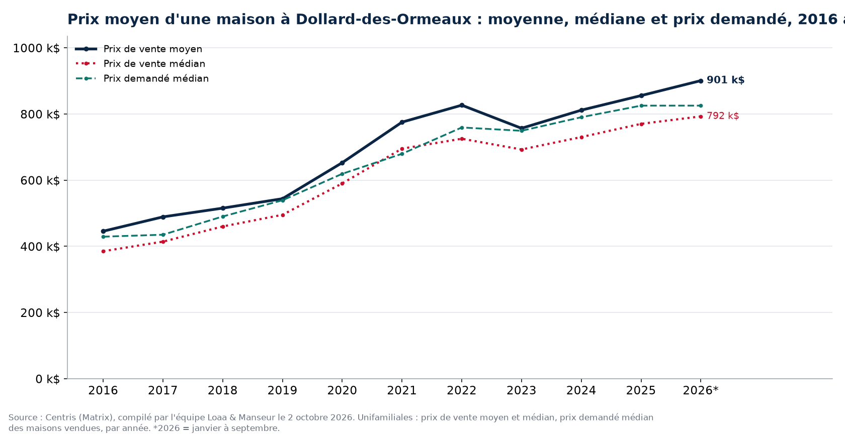 Prix moyen, prix médian et prix demandé médian des maisons à Dollard-des-Ormeaux de 2016 à 2026, données Centris