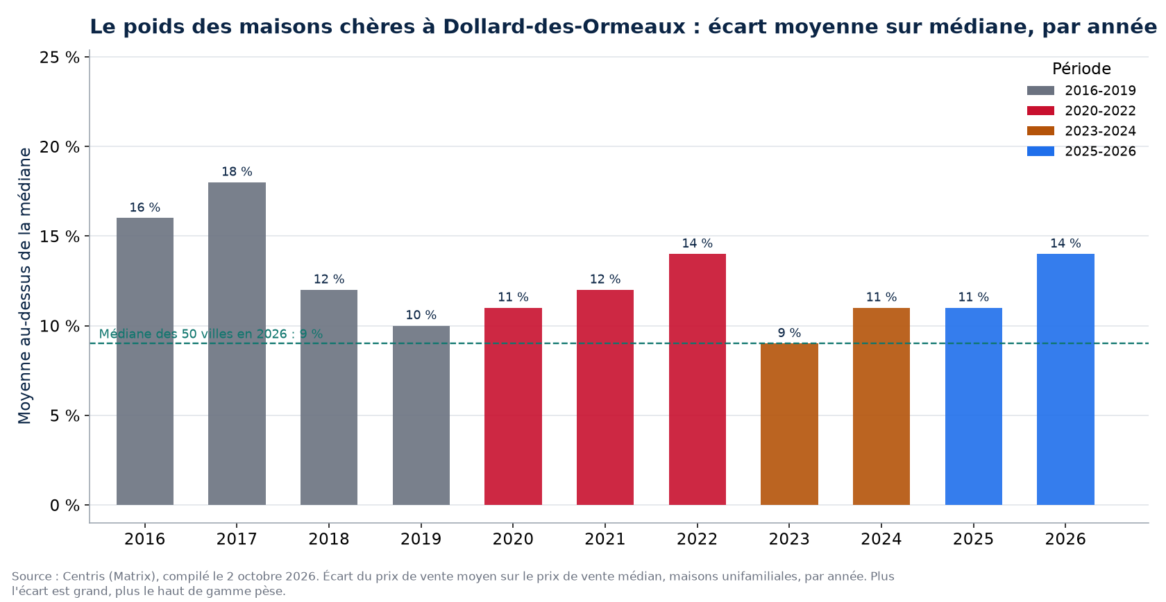 Écart entre prix moyen et prix médian à Dollard-des-Ormeaux par année