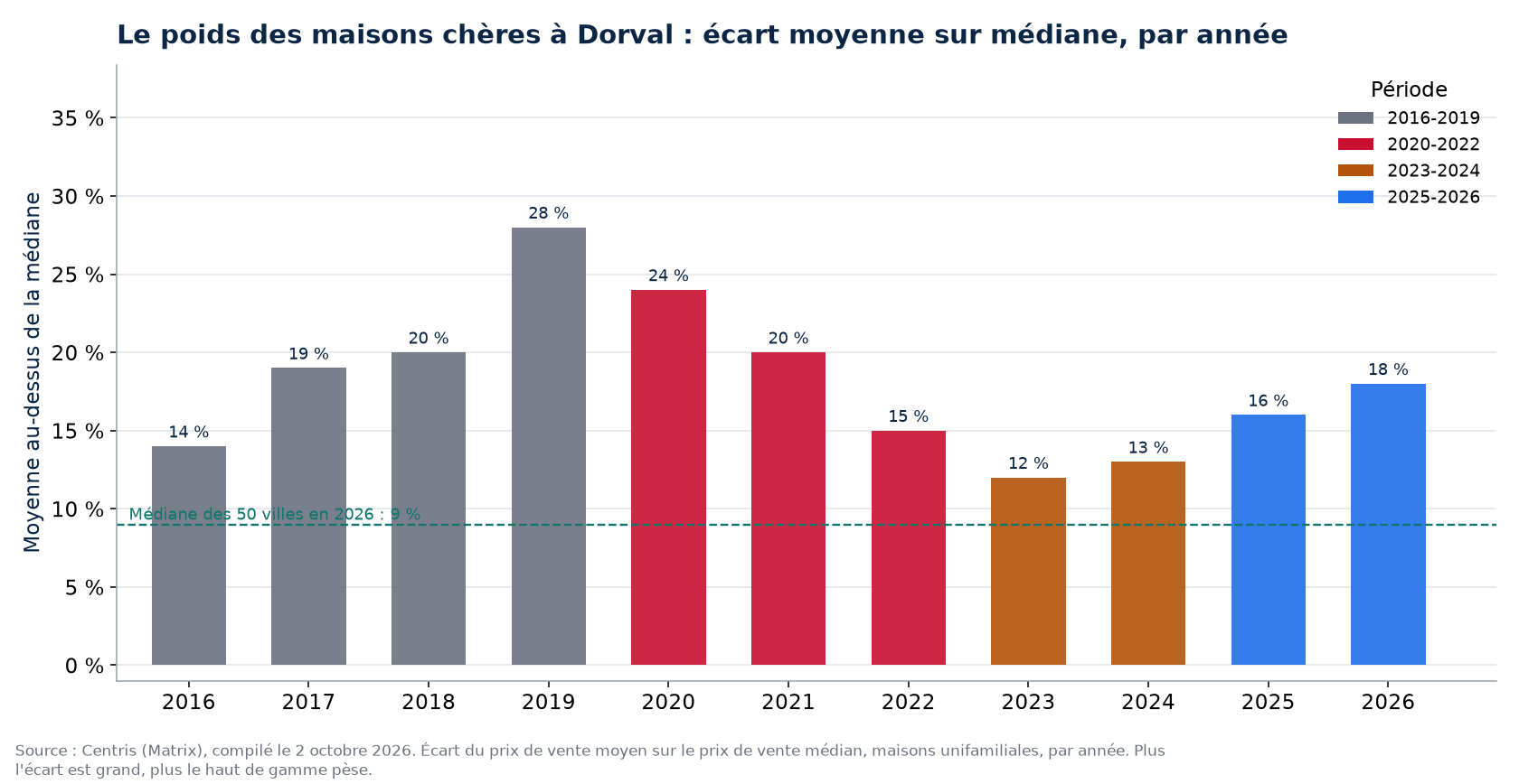 Écart entre prix moyen et prix médian à Dorval par année