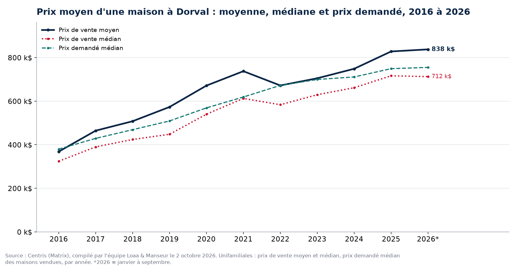 Prix moyen, prix médian et prix demandé médian des maisons à Dorval de 2016 à 2026, données Centris
