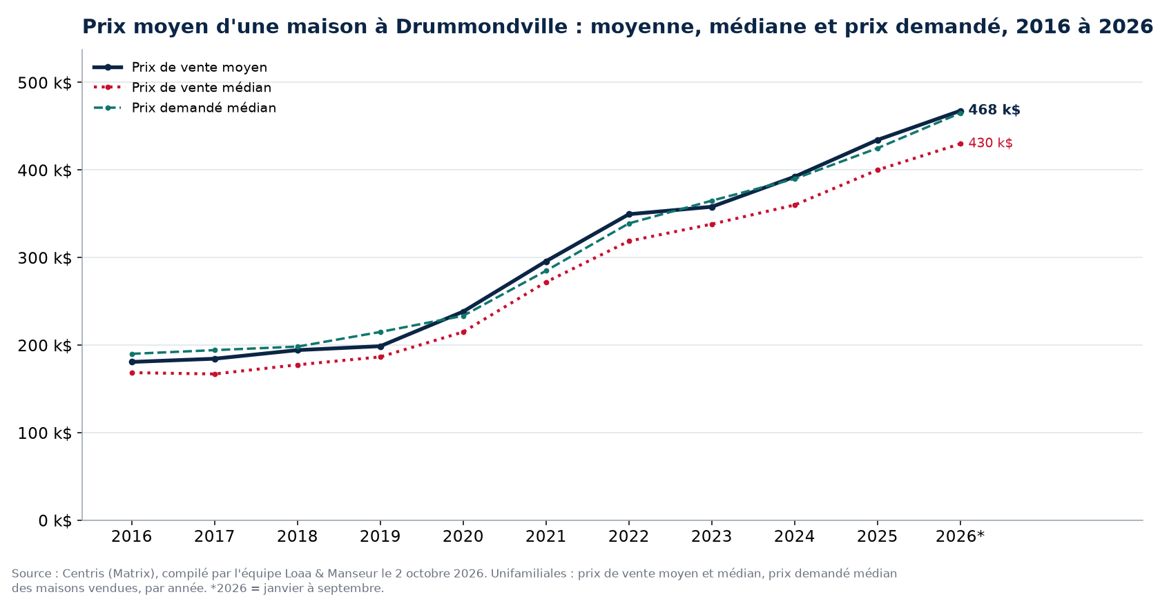 Prix moyen, prix médian et prix demandé médian des maisons à Drummondville de 2016 à 2026, données Centris