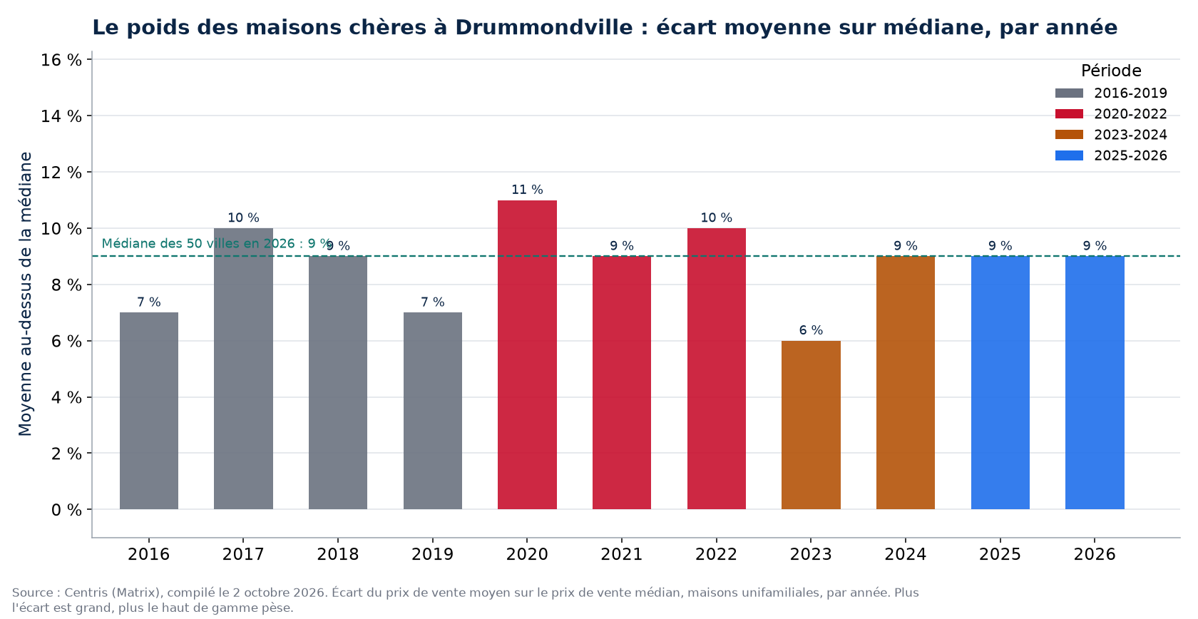 Écart entre prix moyen et prix médian à Drummondville par année
