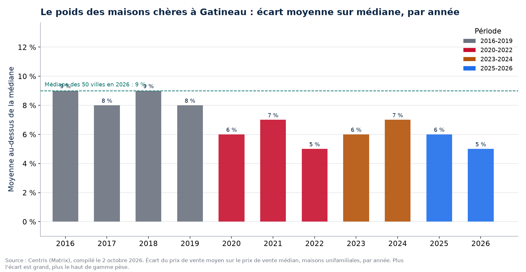 Écart entre prix moyen et prix médian à Gatineau par année