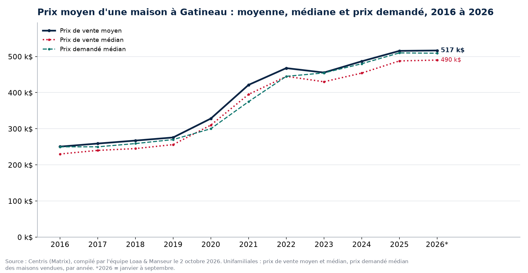 Prix moyen, prix médian et prix demandé médian des maisons à Gatineau de 2016 à 2026, données Centris