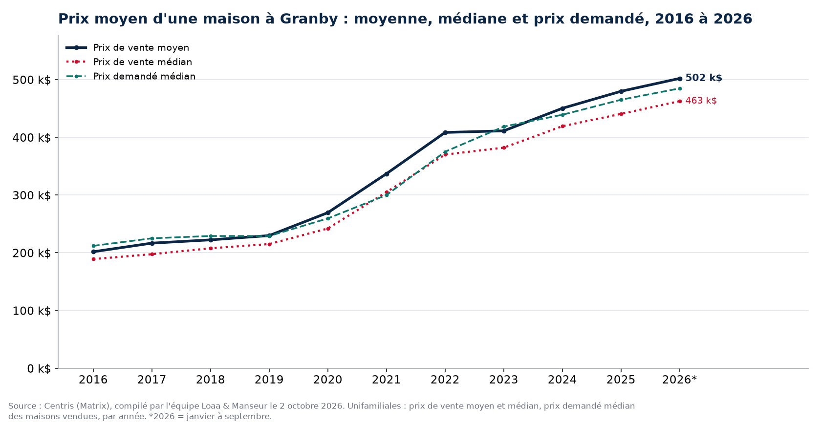 Prix moyen, prix médian et prix demandé médian des maisons à Granby de 2016 à 2026, données Centris
