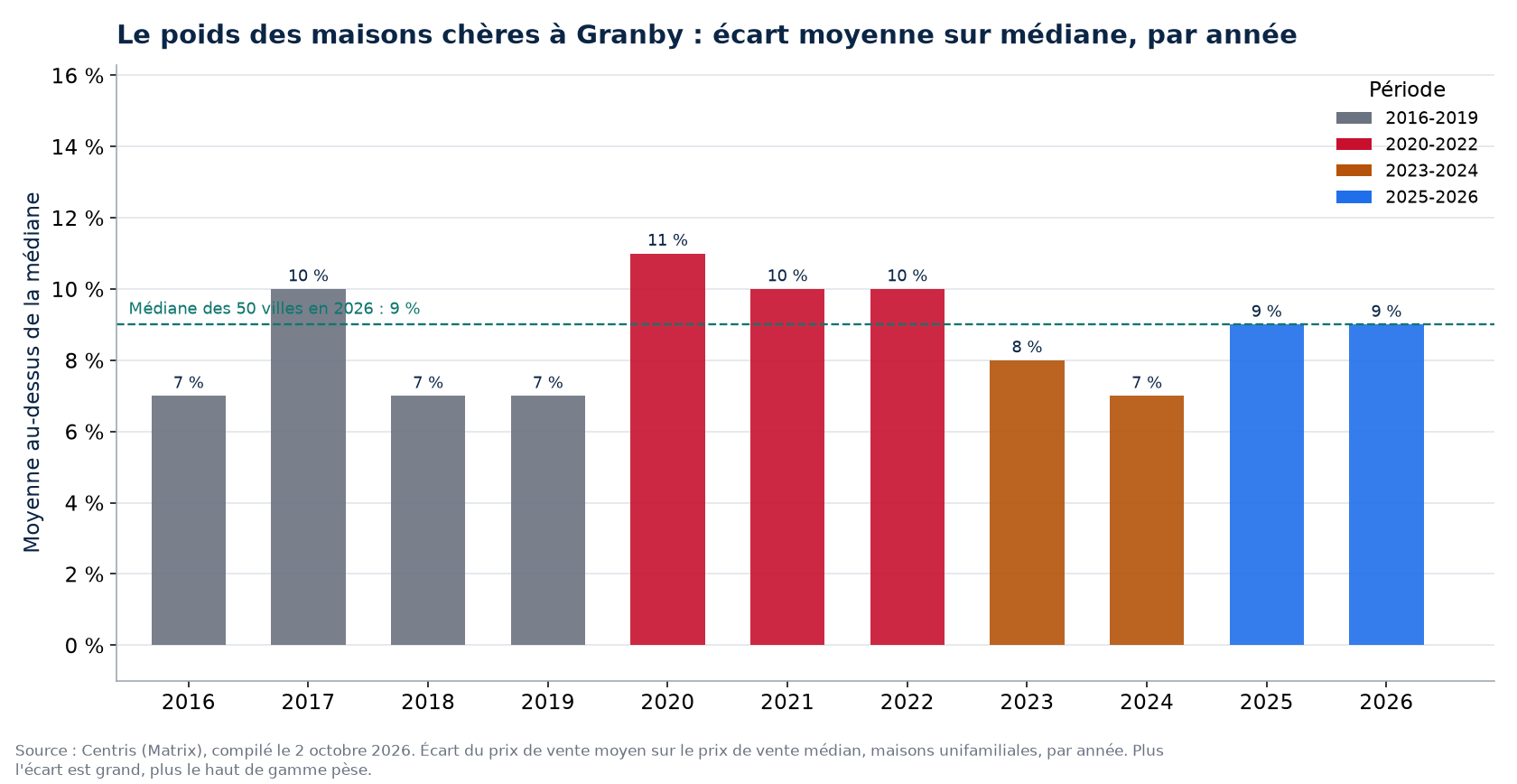 Écart entre prix moyen et prix médian à Granby par année