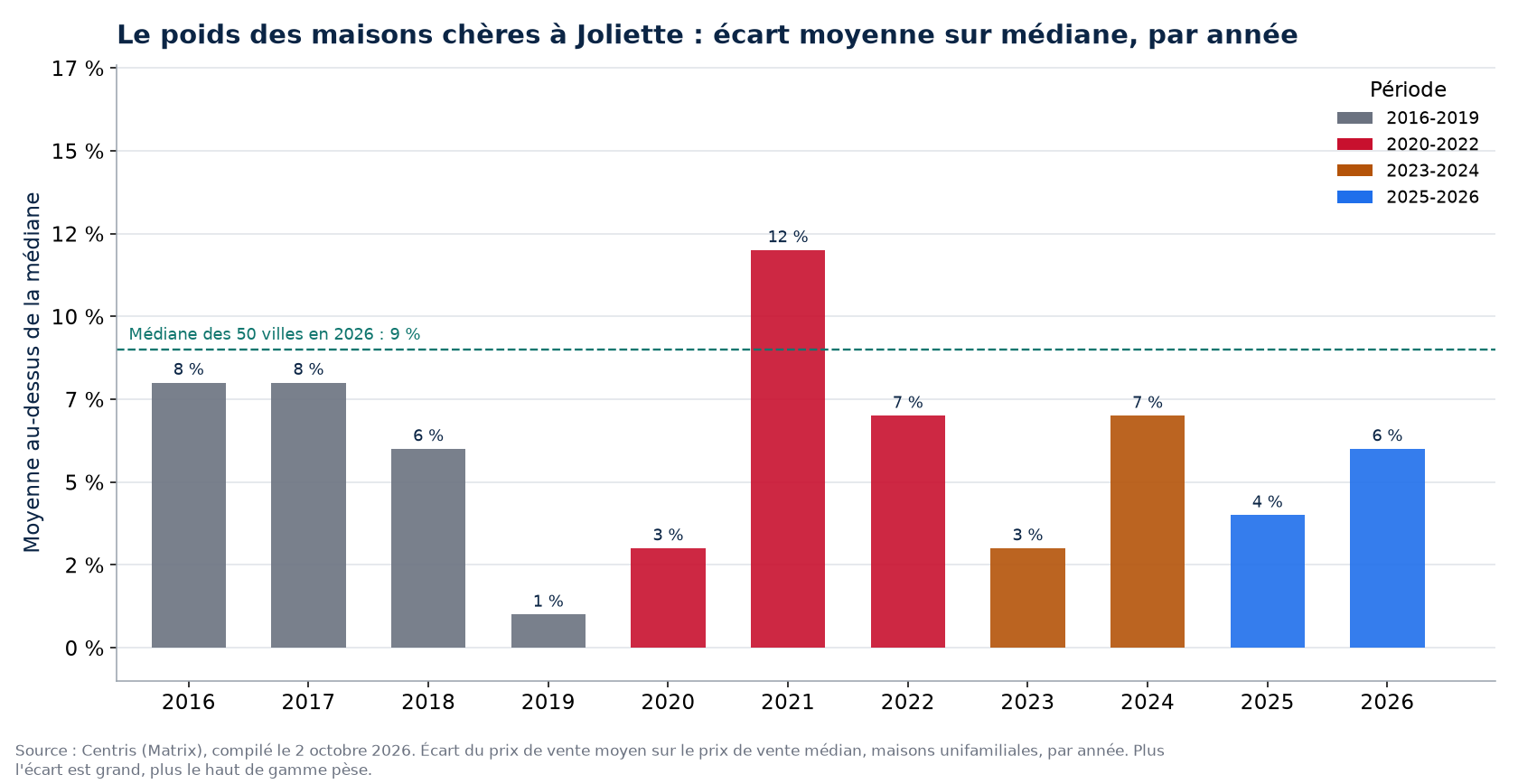 Écart entre prix moyen et prix médian à Joliette par année