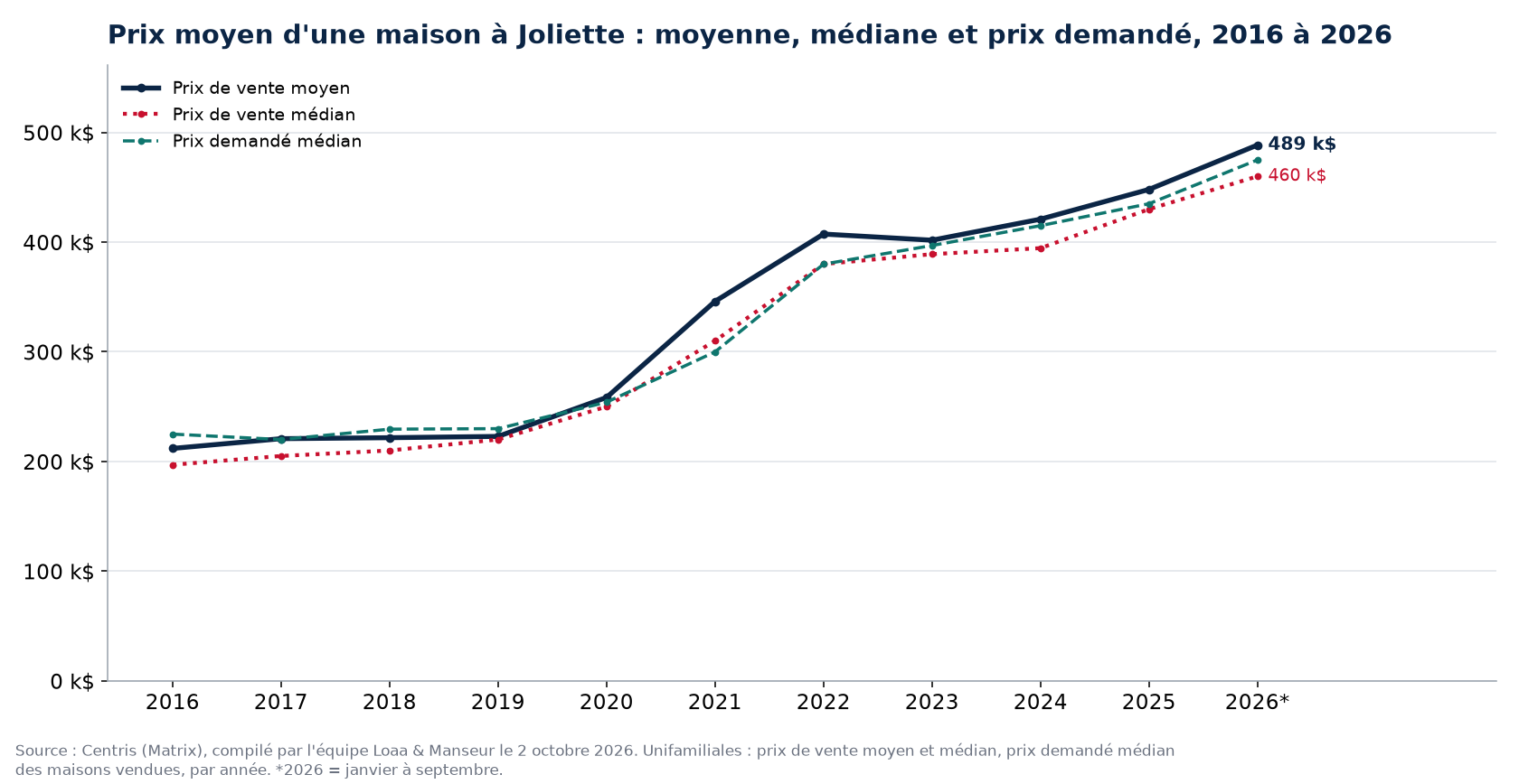 Prix moyen, prix médian et prix demandé médian des maisons à Joliette de 2016 à 2026, données Centris