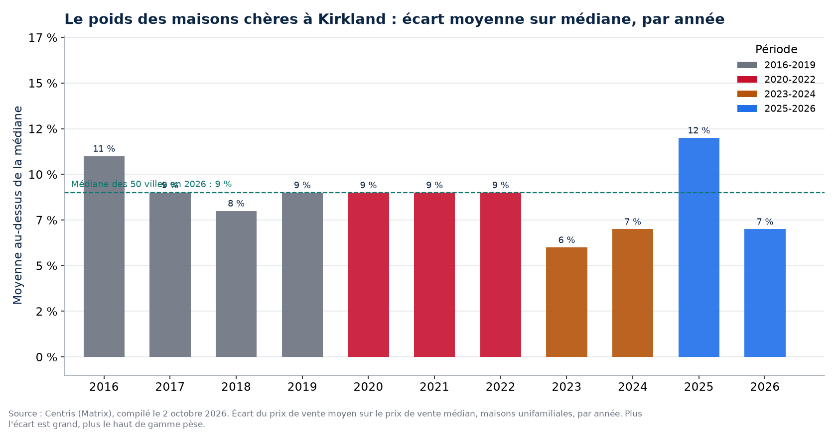Écart entre prix moyen et prix médian à Kirkland par année