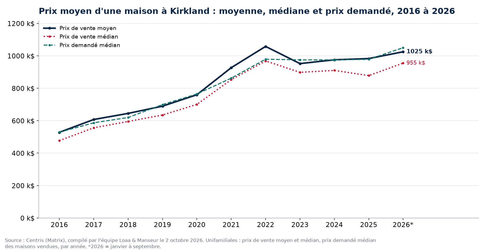 Prix moyen, prix médian et prix demandé médian des maisons à Kirkland de 2016 à 2026, données Centris