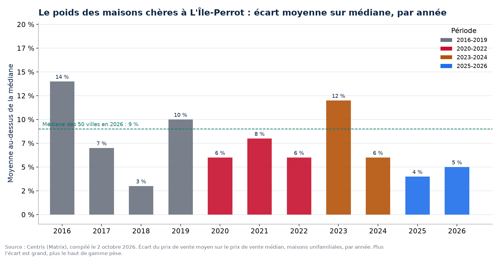 Écart entre prix moyen et prix médian à L'Île-Perrot par année