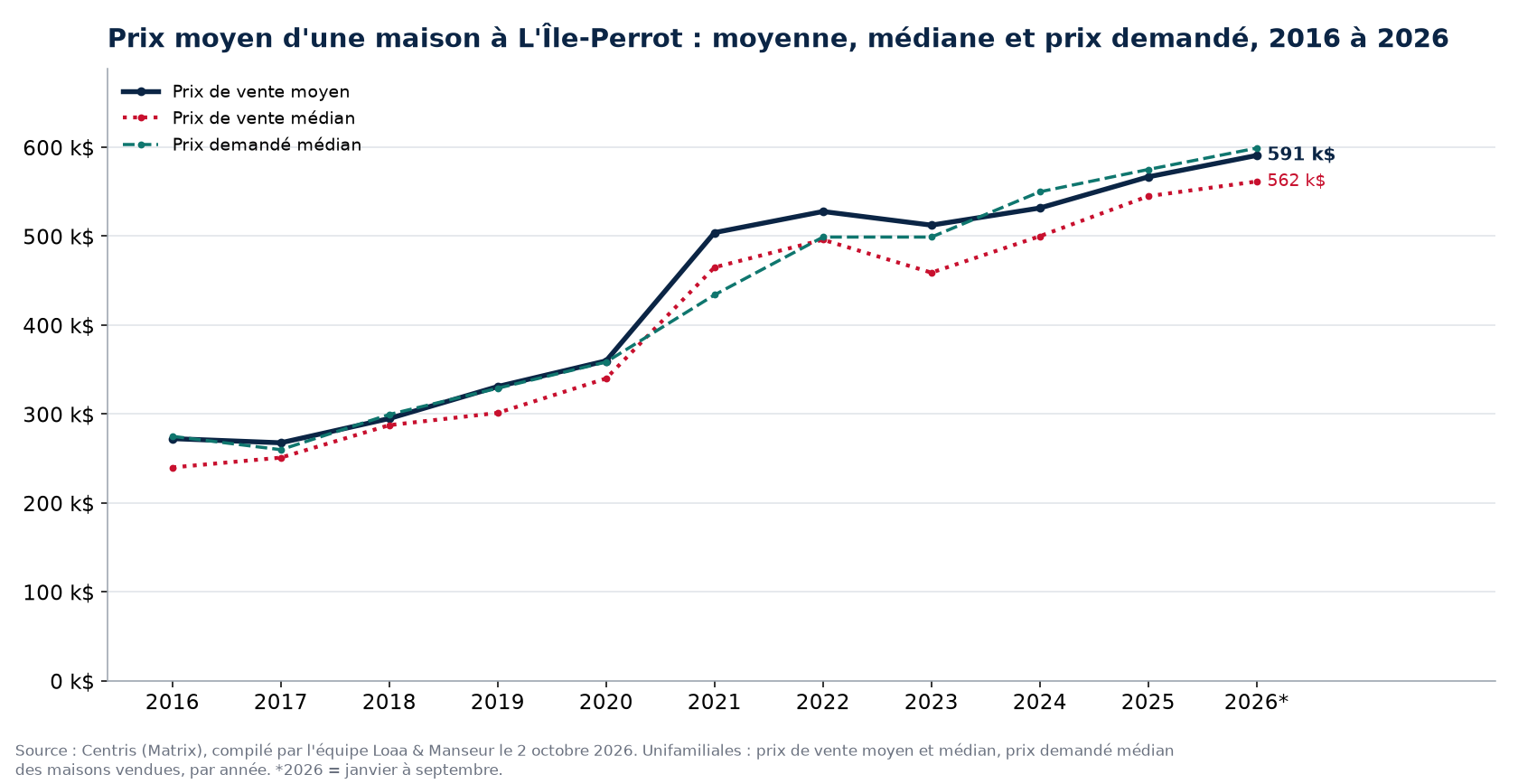 Prix moyen, prix médian et prix demandé médian des maisons à L'Île-Perrot de 2016 à 2026, données Centris