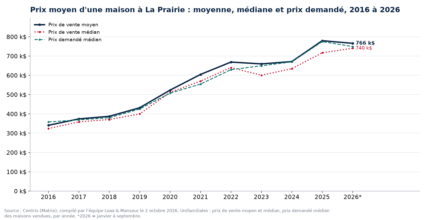 Prix moyen, prix médian et prix demandé médian des maisons à La Prairie de 2016 à 2026, données Centris